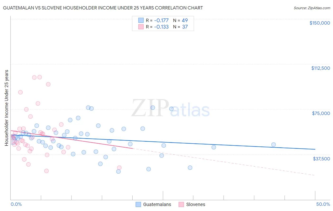 Guatemalan vs Slovene Householder Income Under 25 years
