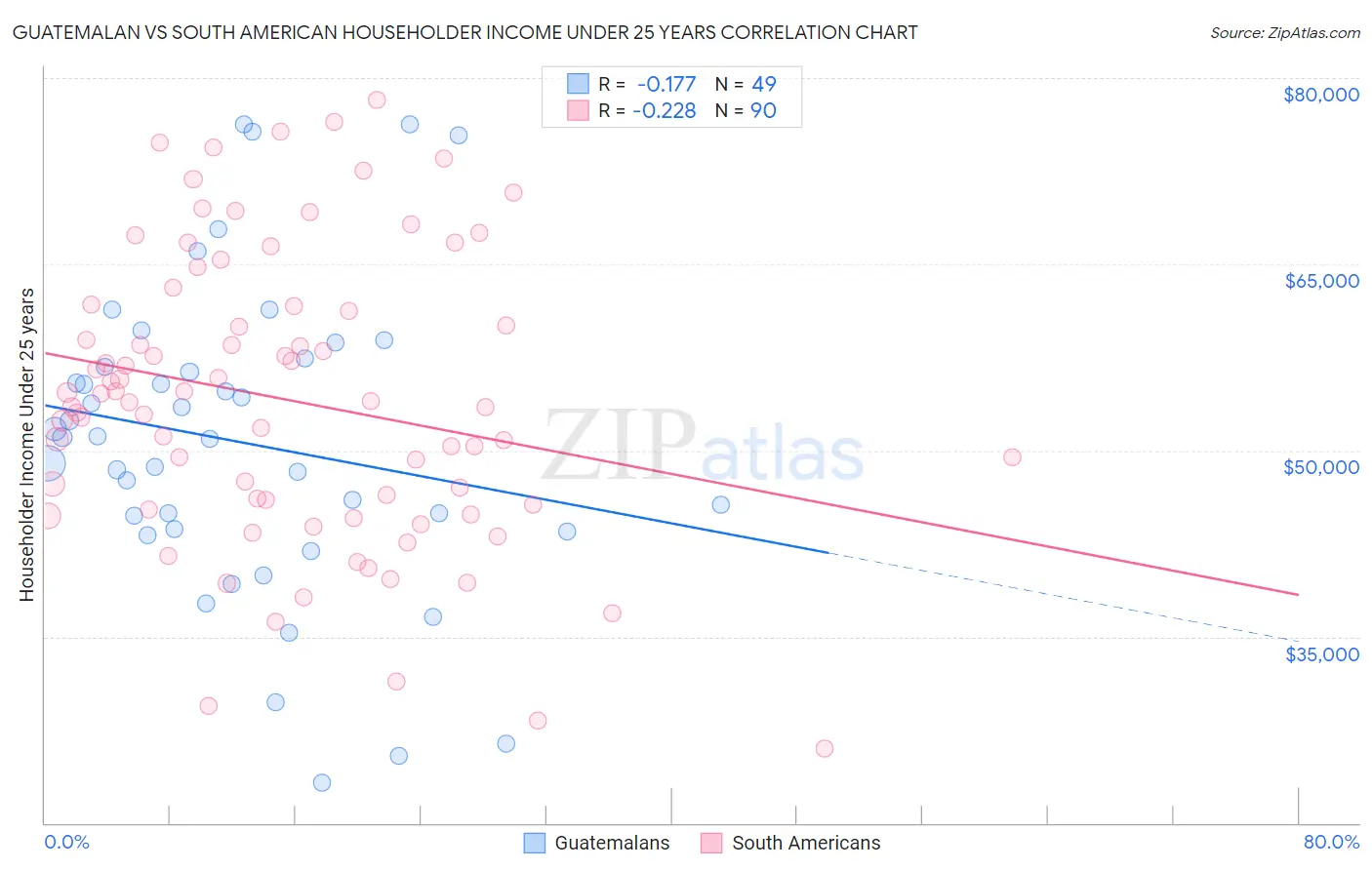 Guatemalan vs South American Householder Income Under 25 years