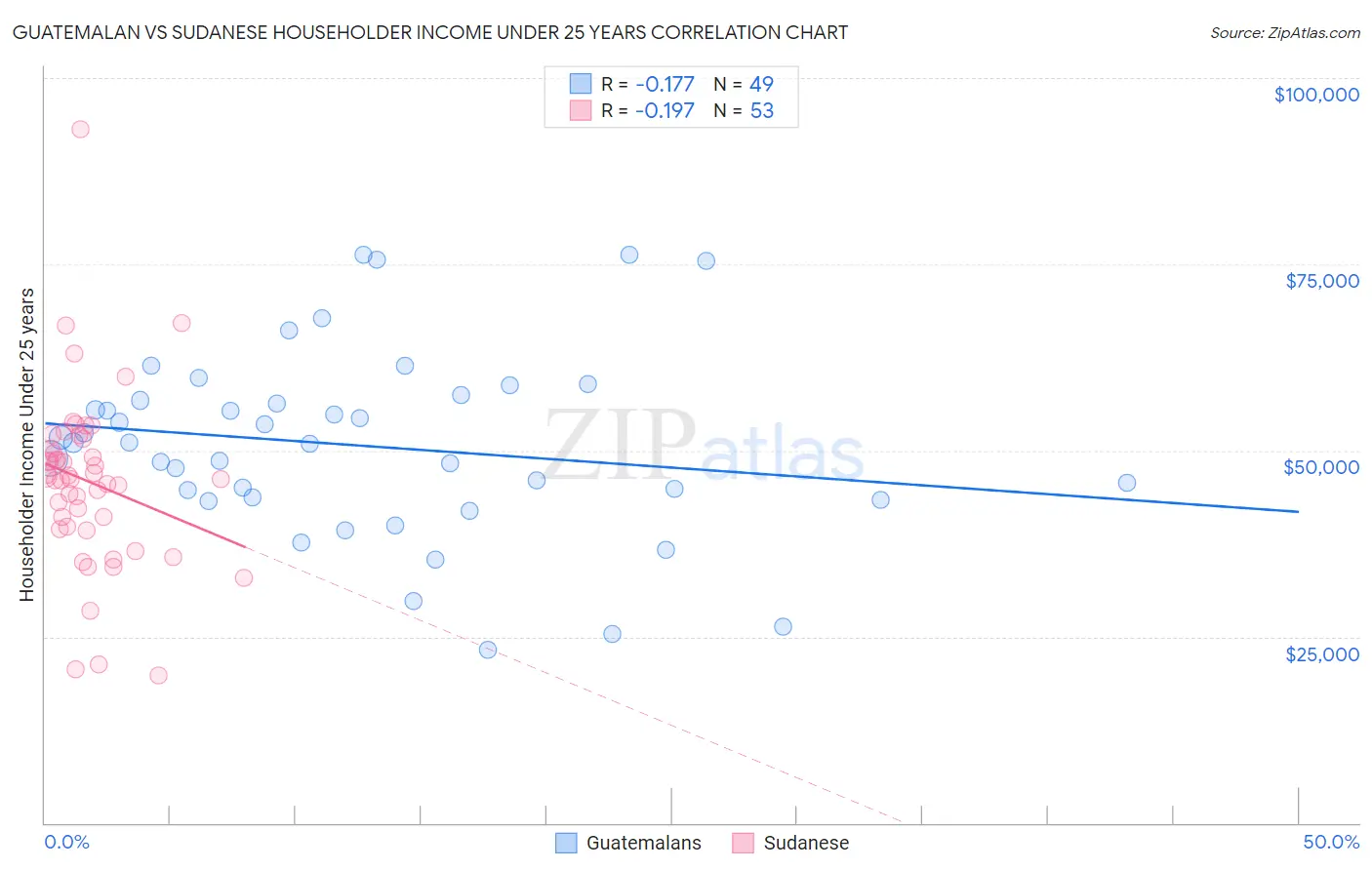 Guatemalan vs Sudanese Householder Income Under 25 years