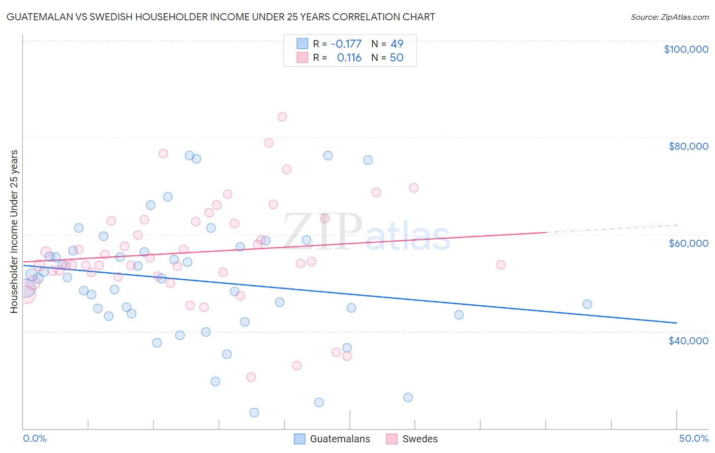 Guatemalan vs Swedish Householder Income Under 25 years