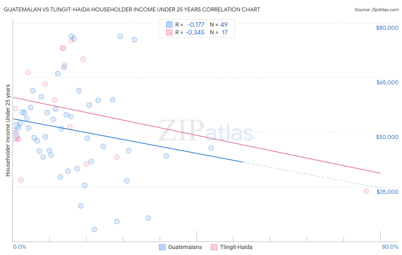 Guatemalan vs Tlingit-Haida Householder Income Under 25 years