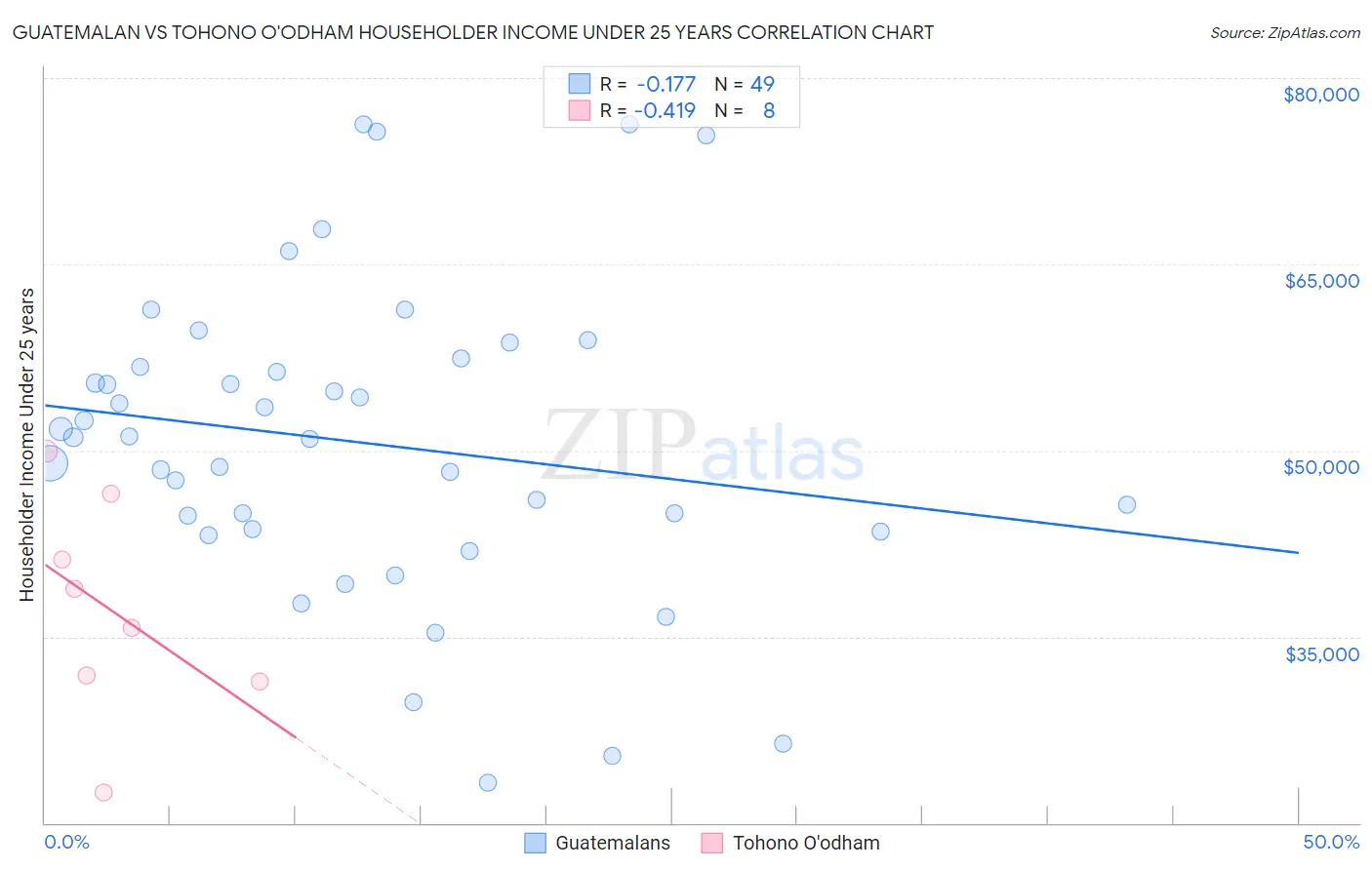 Guatemalan vs Tohono O'odham Householder Income Under 25 years