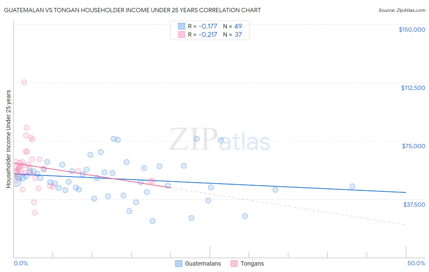 Guatemalan vs Tongan Householder Income Under 25 years