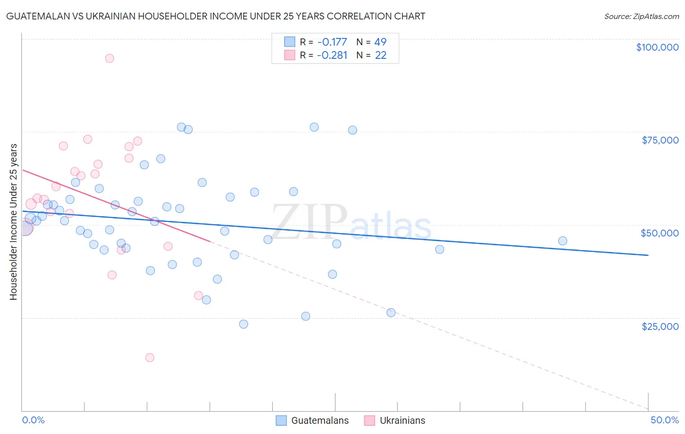 Guatemalan vs Ukrainian Householder Income Under 25 years
