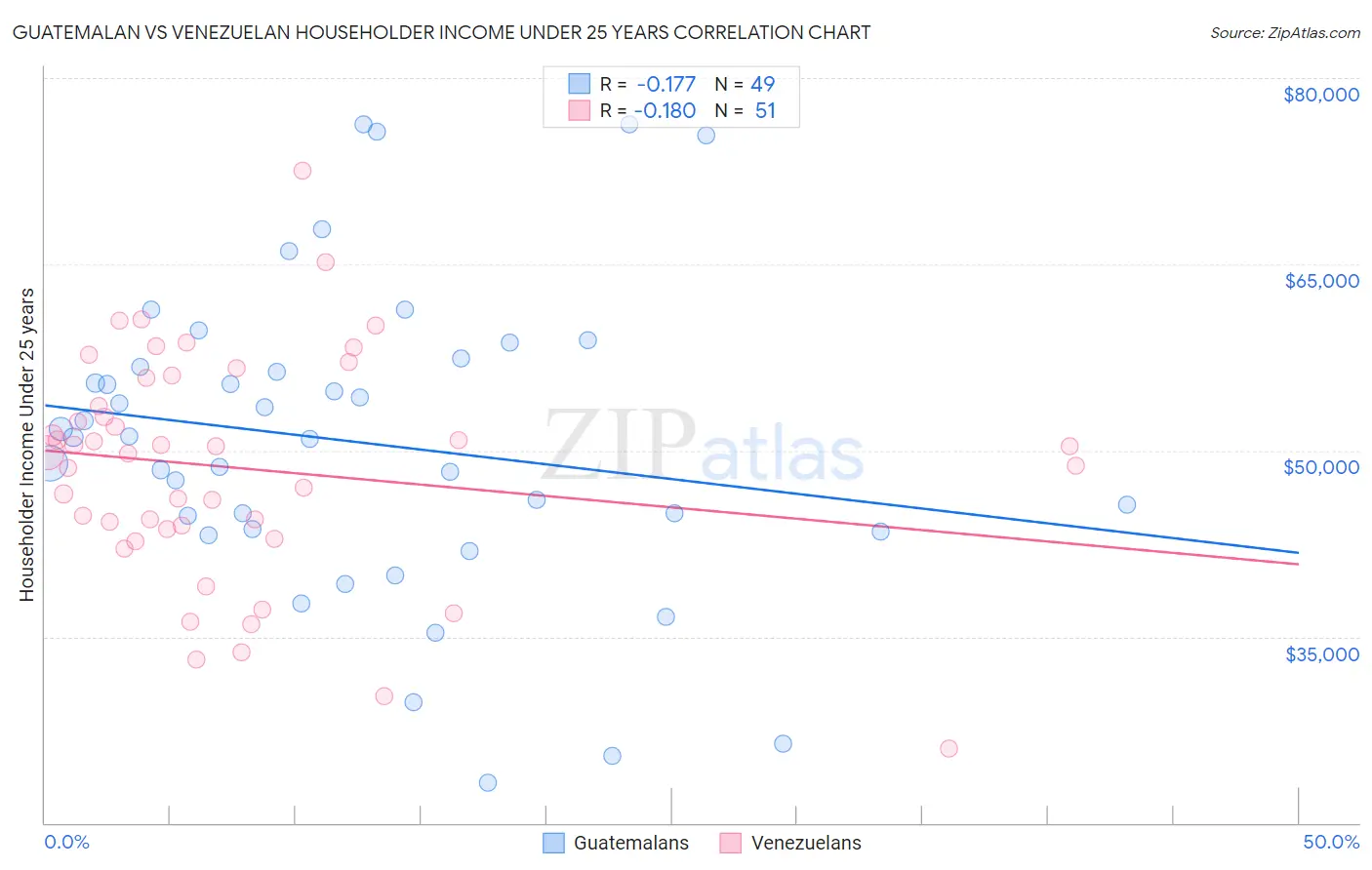 Guatemalan vs Venezuelan Householder Income Under 25 years