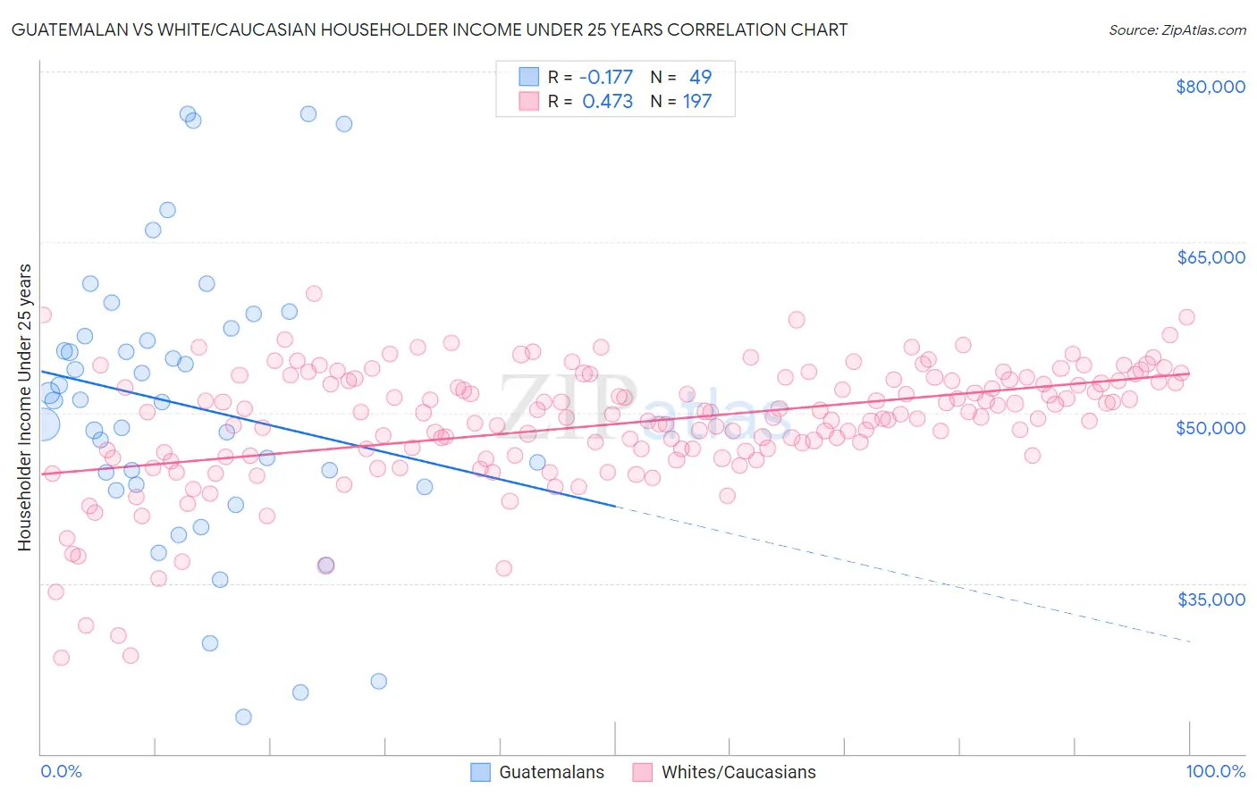 Guatemalan vs White/Caucasian Householder Income Under 25 years