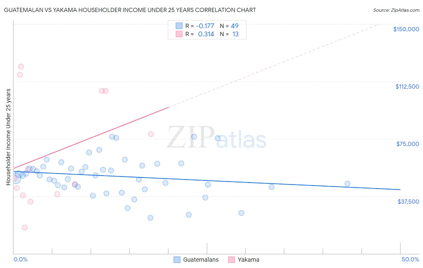 Guatemalan vs Yakama Householder Income Under 25 years