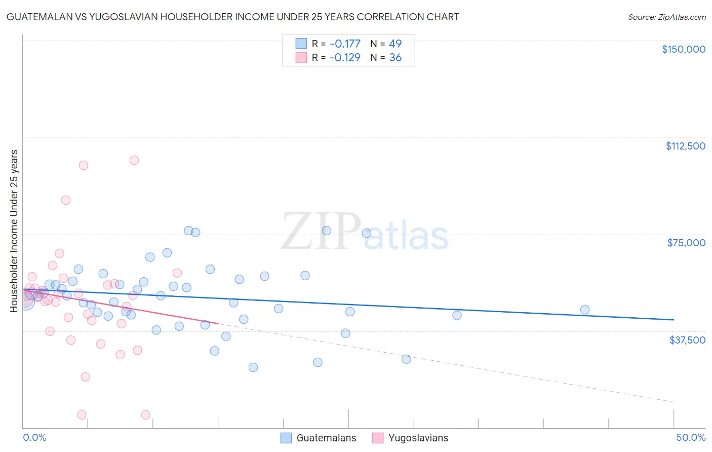 Guatemalan vs Yugoslavian Householder Income Under 25 years
