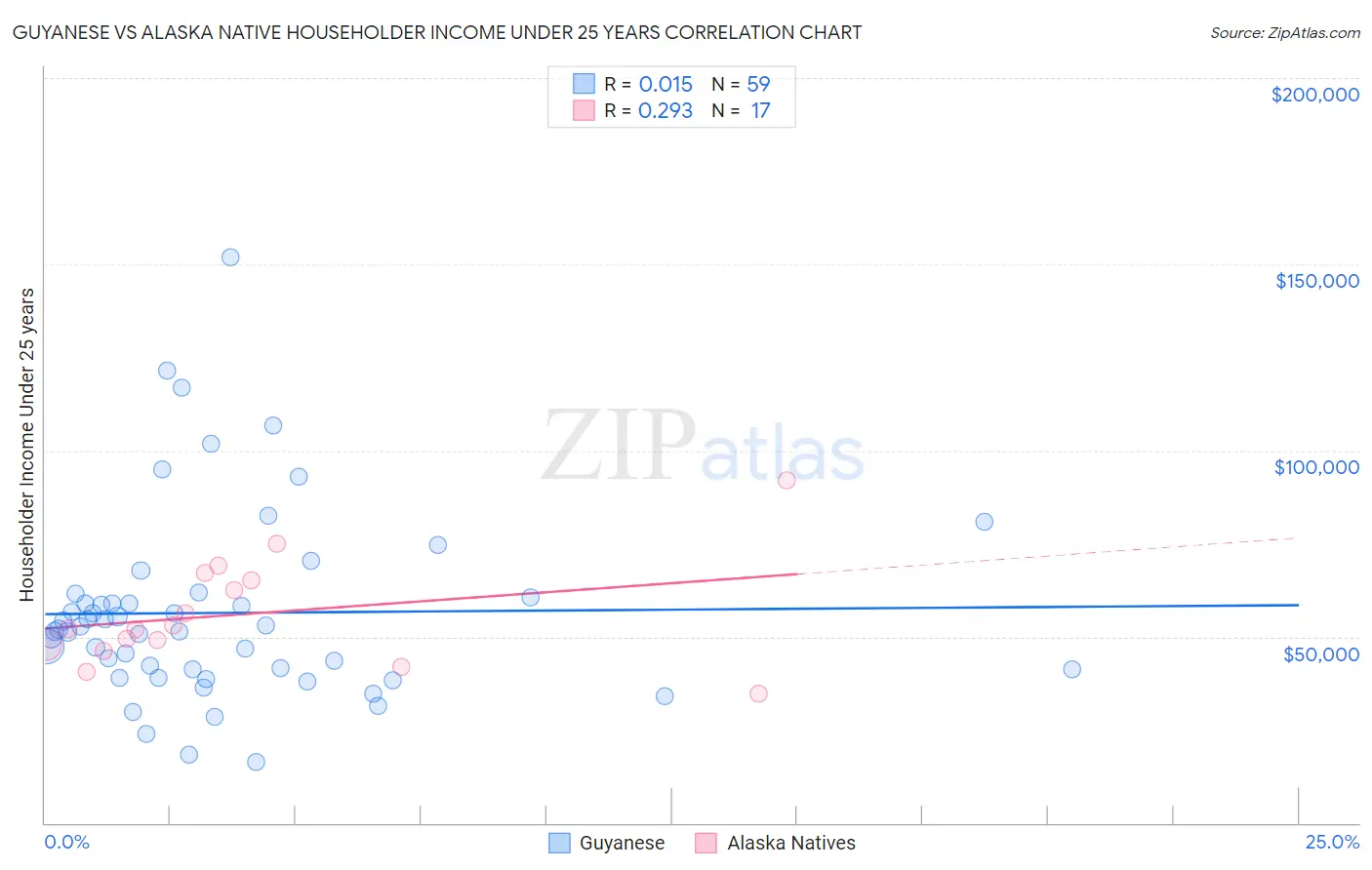 Guyanese vs Alaska Native Householder Income Under 25 years