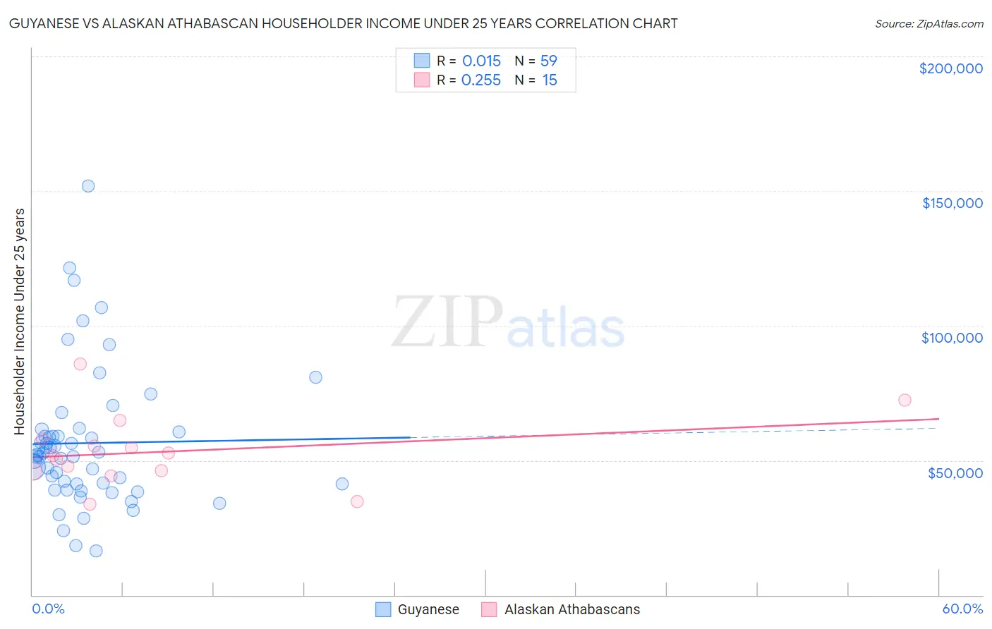 Guyanese vs Alaskan Athabascan Householder Income Under 25 years