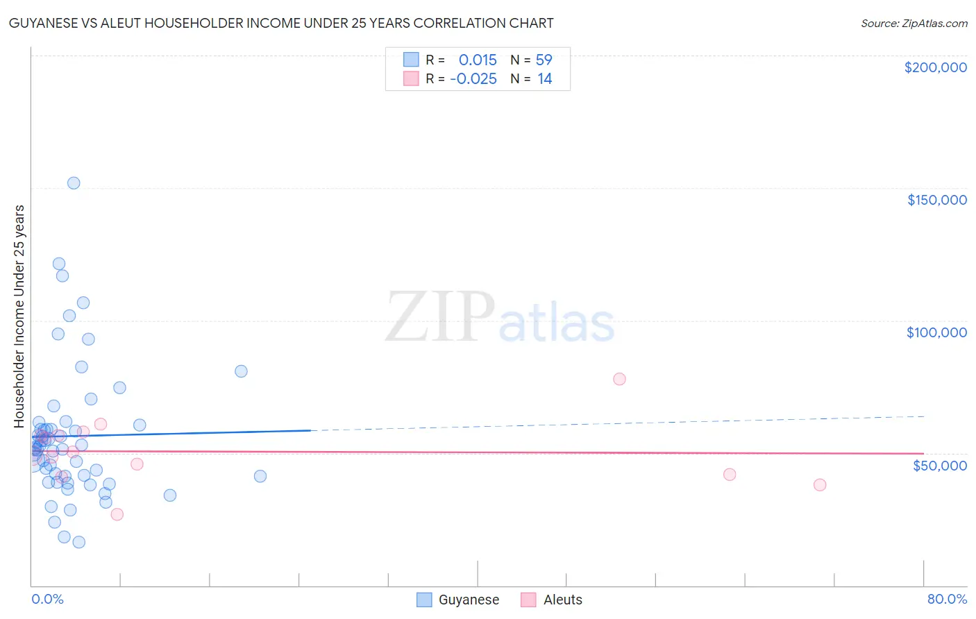 Guyanese vs Aleut Householder Income Under 25 years