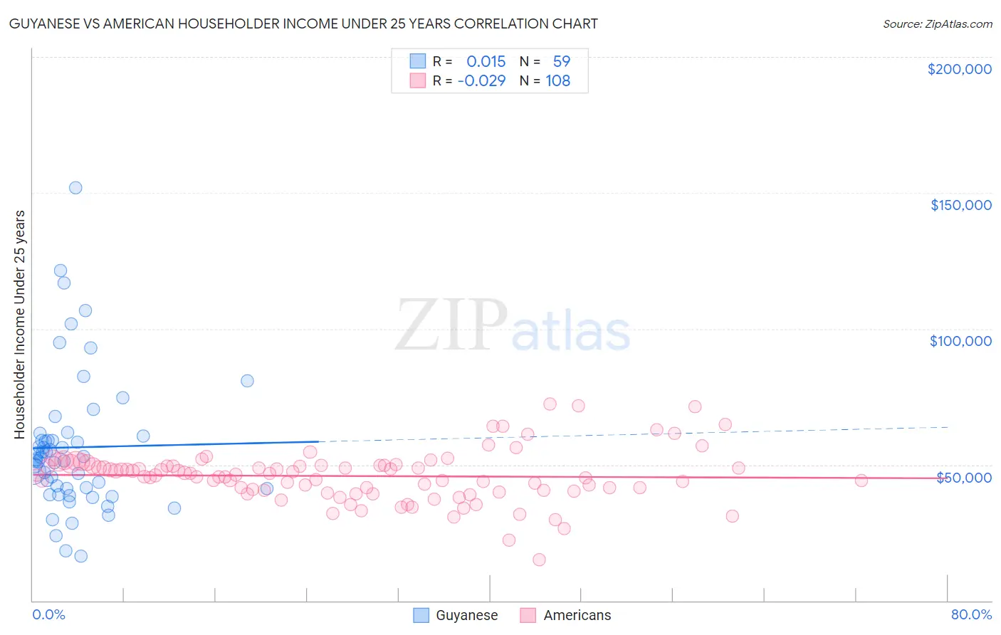 Guyanese vs American Householder Income Under 25 years