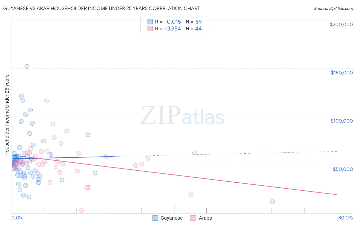 Guyanese vs Arab Householder Income Under 25 years