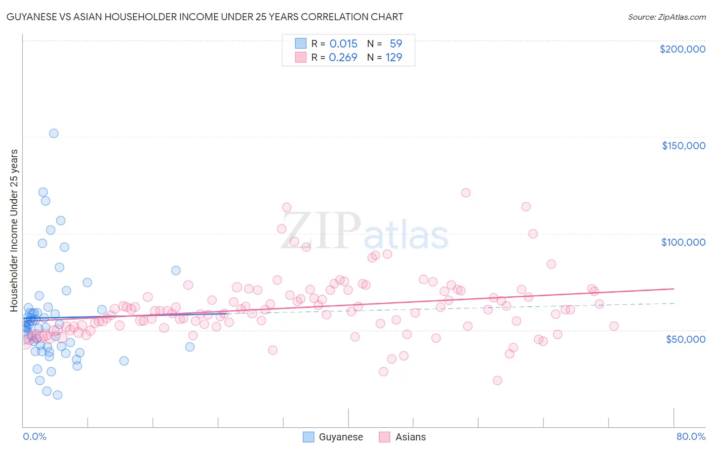Guyanese vs Asian Householder Income Under 25 years