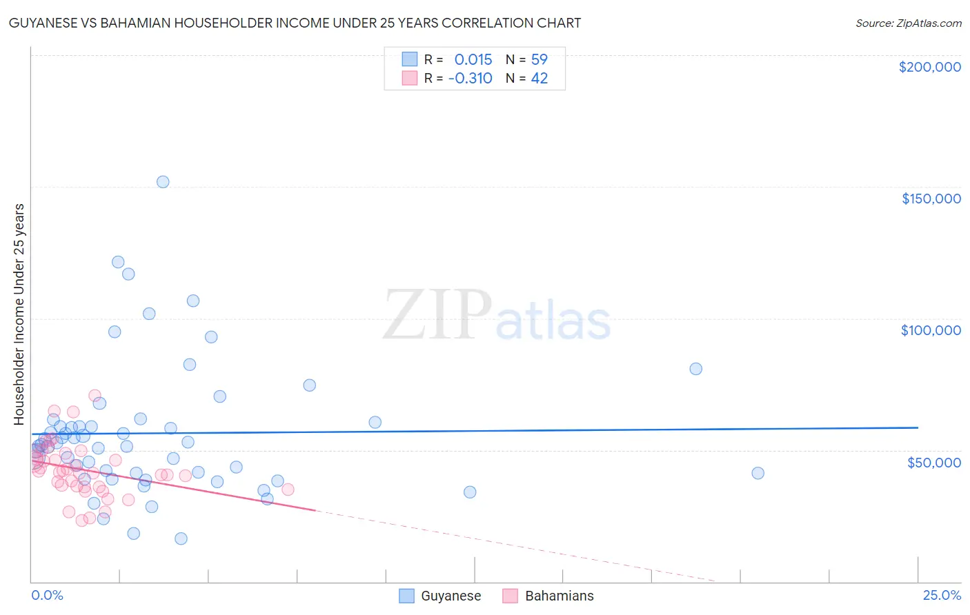Guyanese vs Bahamian Householder Income Under 25 years