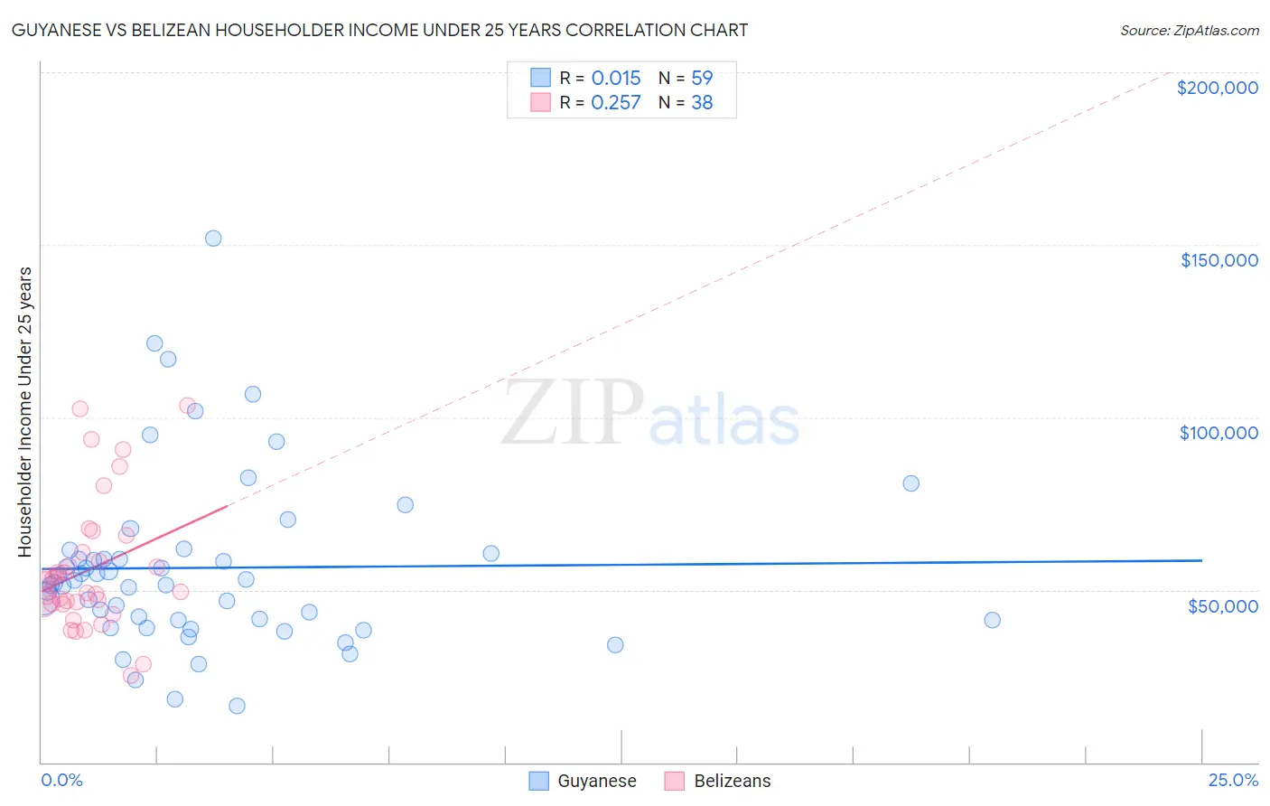 Guyanese vs Belizean Householder Income Under 25 years