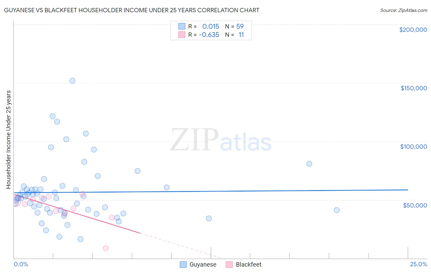 Guyanese vs Blackfeet Householder Income Under 25 years