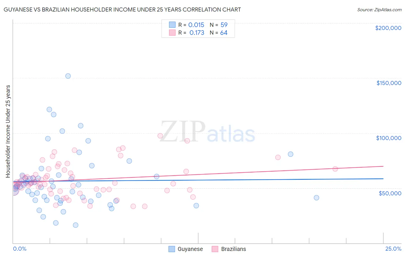 Guyanese vs Brazilian Householder Income Under 25 years