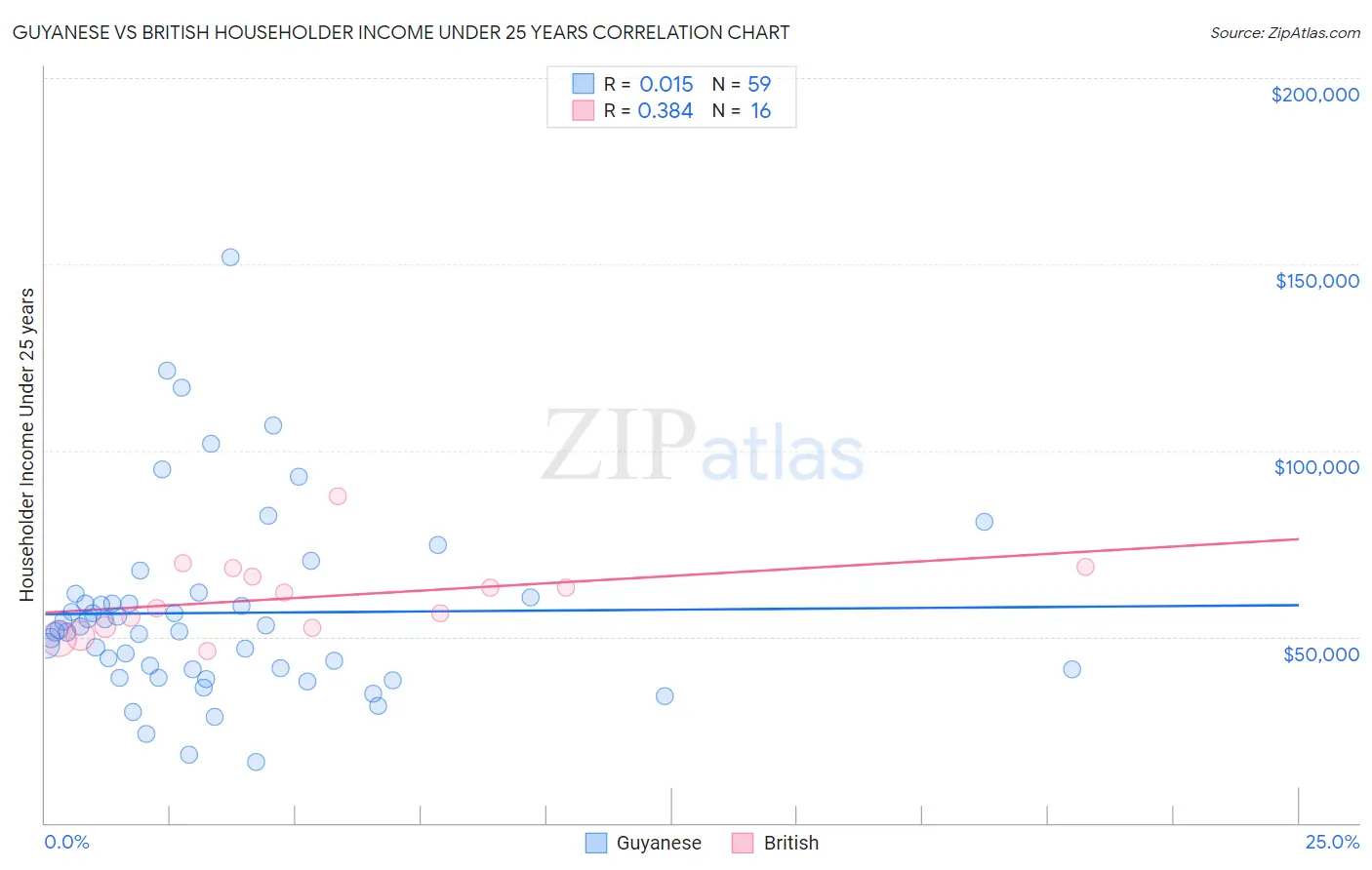 Guyanese vs British Householder Income Under 25 years