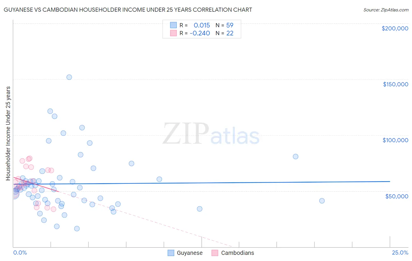 Guyanese vs Cambodian Householder Income Under 25 years