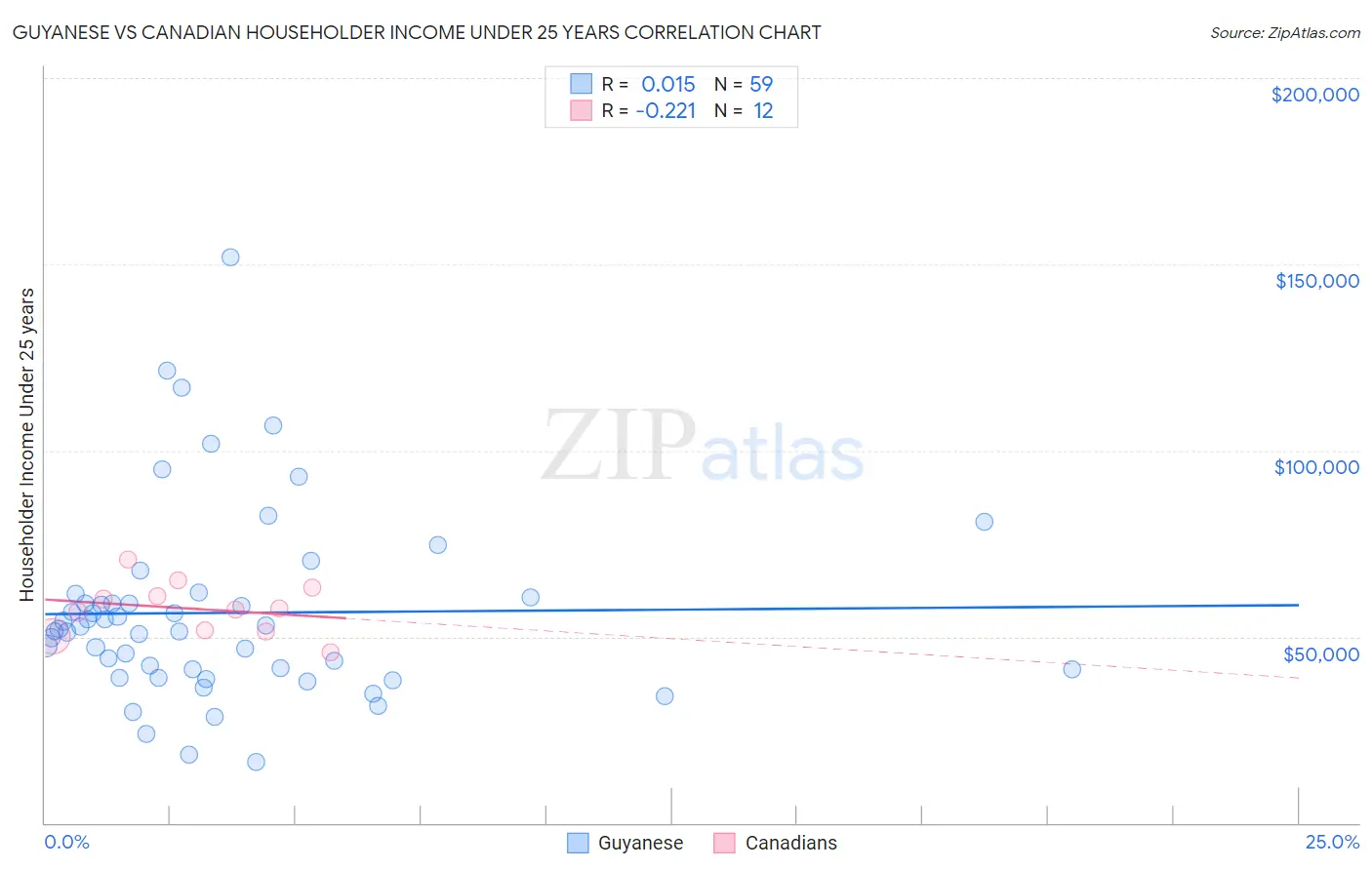 Guyanese vs Canadian Householder Income Under 25 years