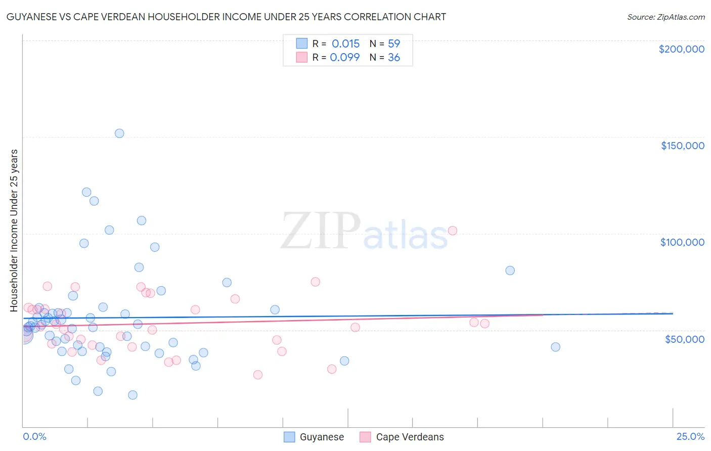 Guyanese vs Cape Verdean Householder Income Under 25 years