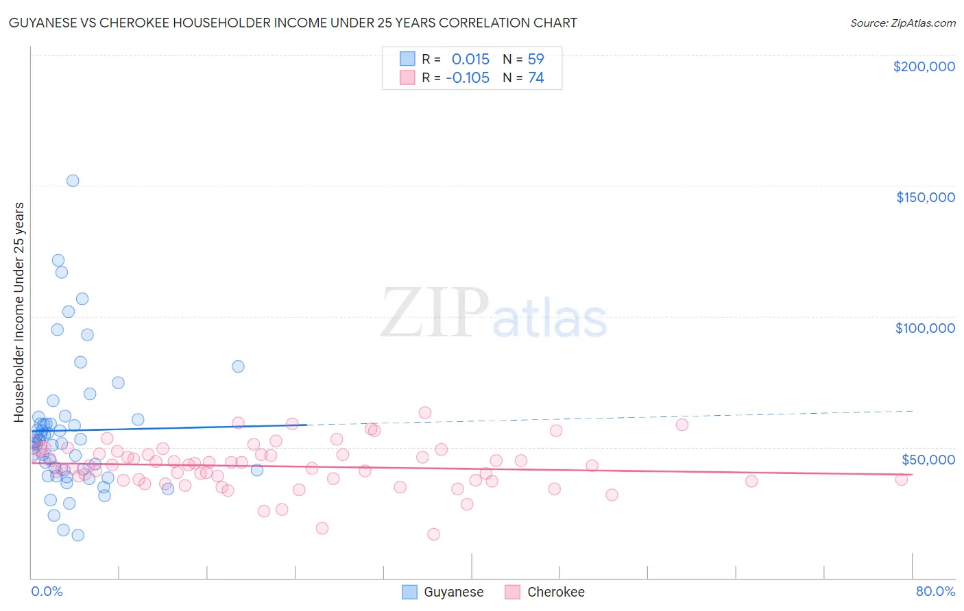 Guyanese vs Cherokee Householder Income Under 25 years