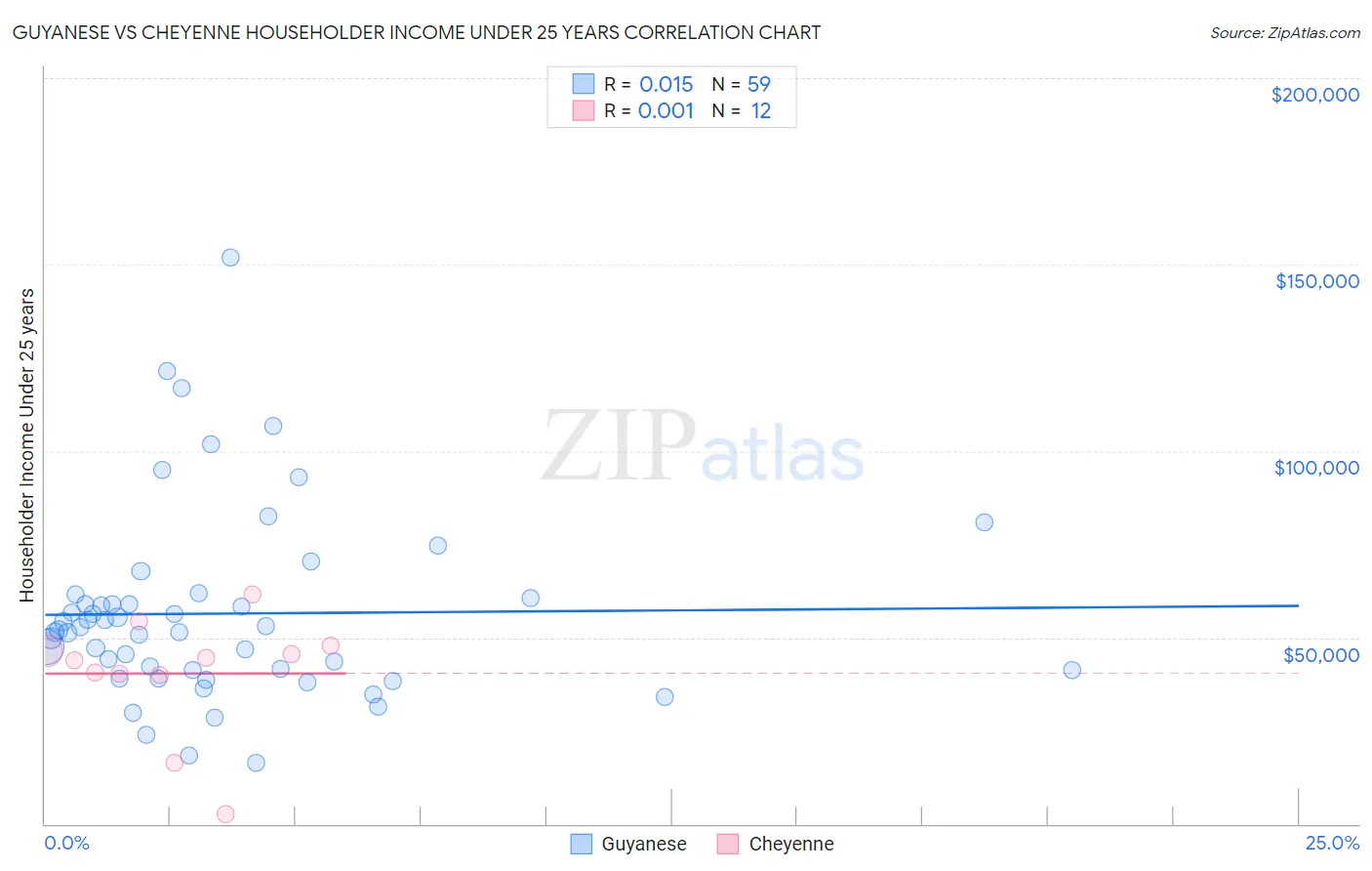 Guyanese vs Cheyenne Householder Income Under 25 years