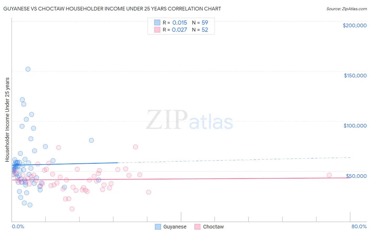 Guyanese vs Choctaw Householder Income Under 25 years