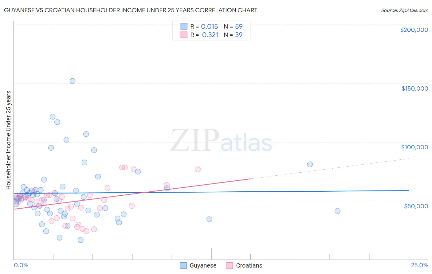 Guyanese vs Croatian Householder Income Under 25 years