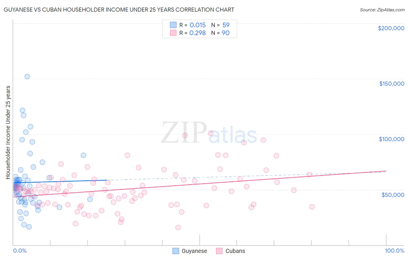 Guyanese vs Cuban Householder Income Under 25 years