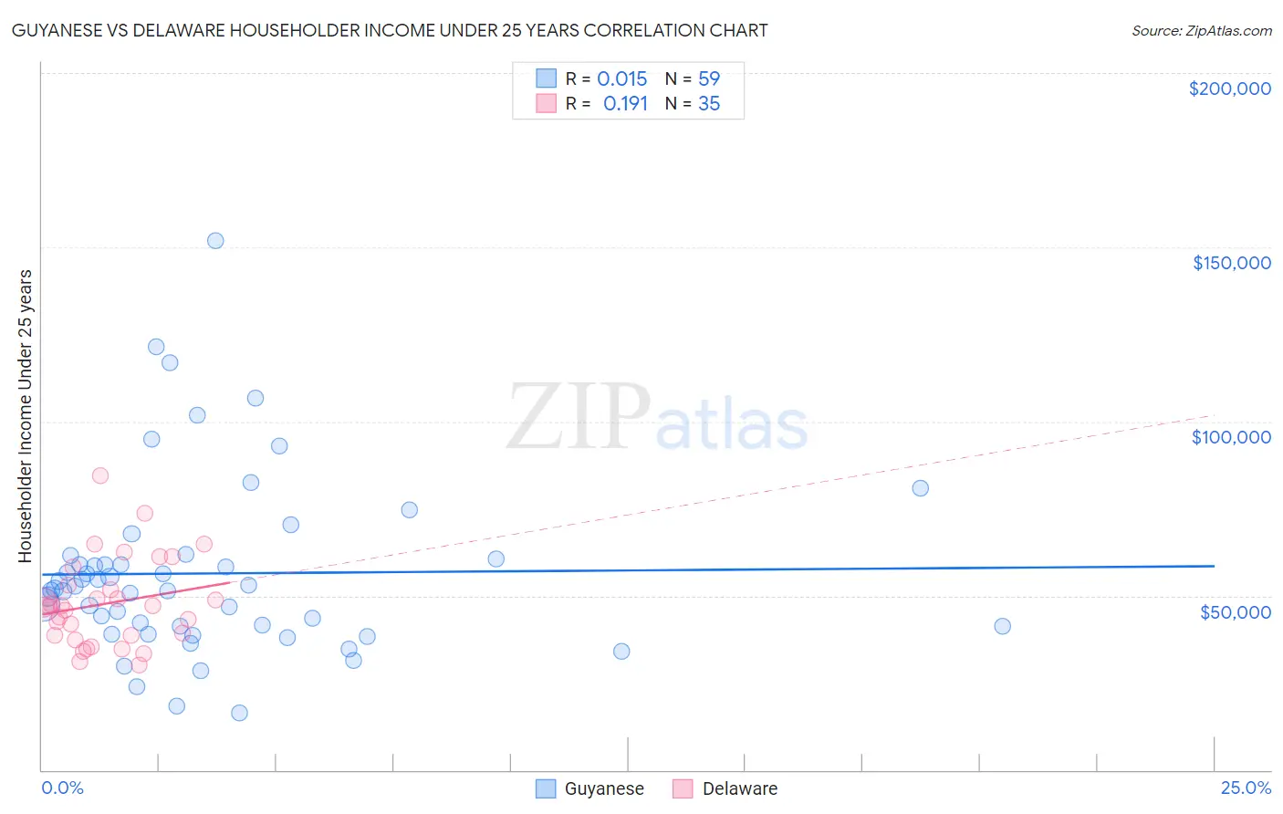 Guyanese vs Delaware Householder Income Under 25 years