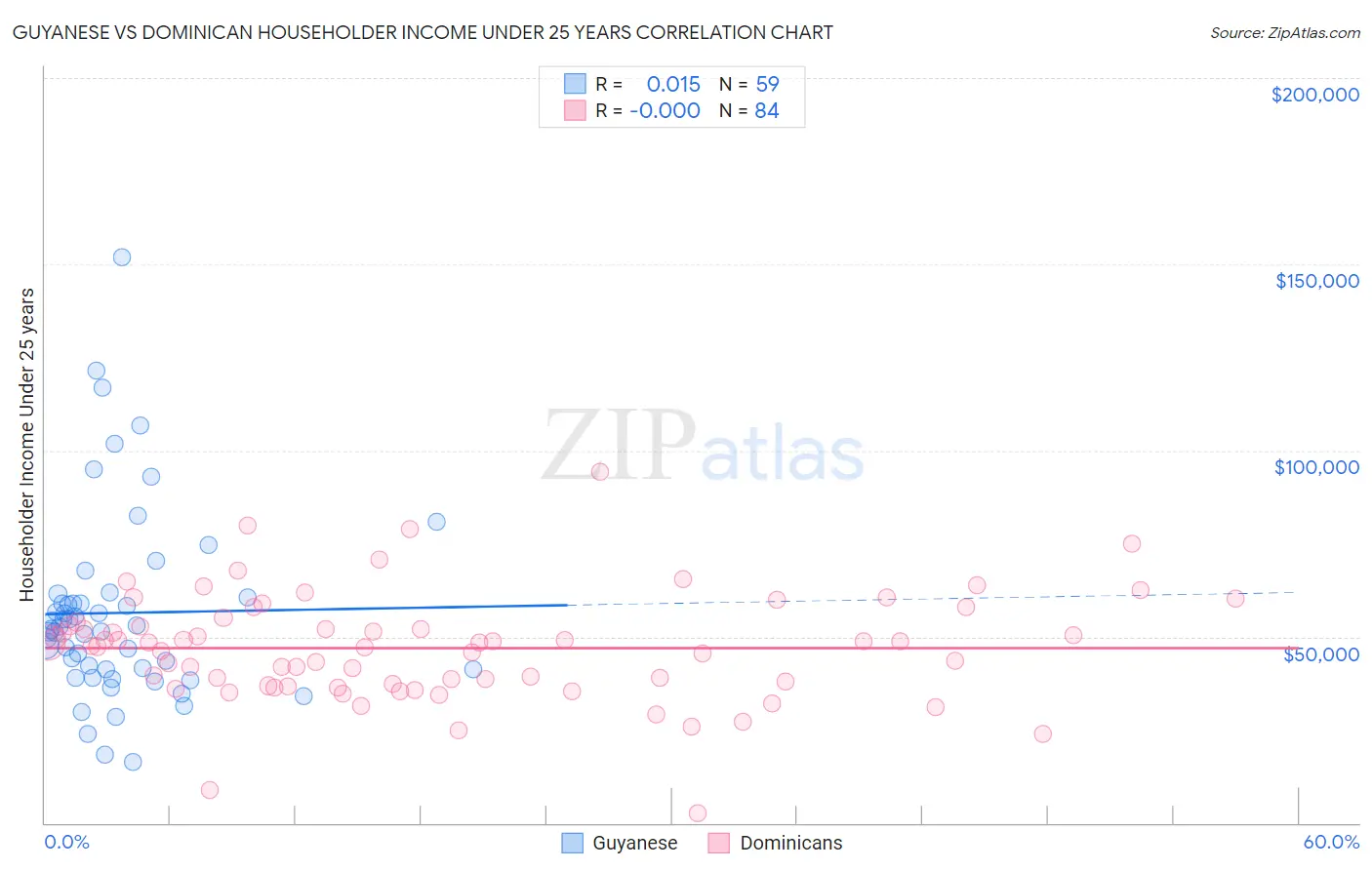 Guyanese vs Dominican Householder Income Under 25 years