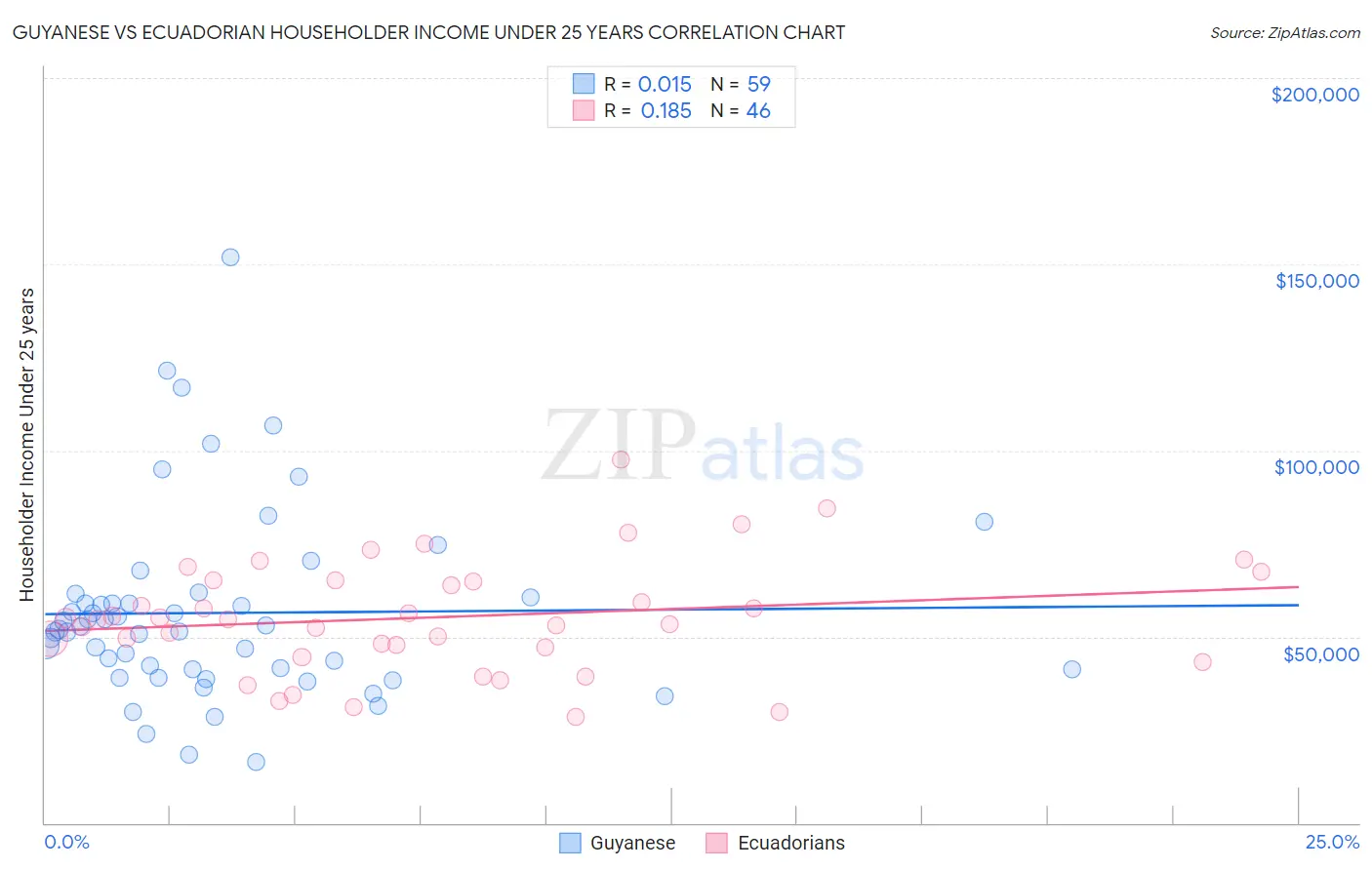 Guyanese vs Ecuadorian Householder Income Under 25 years