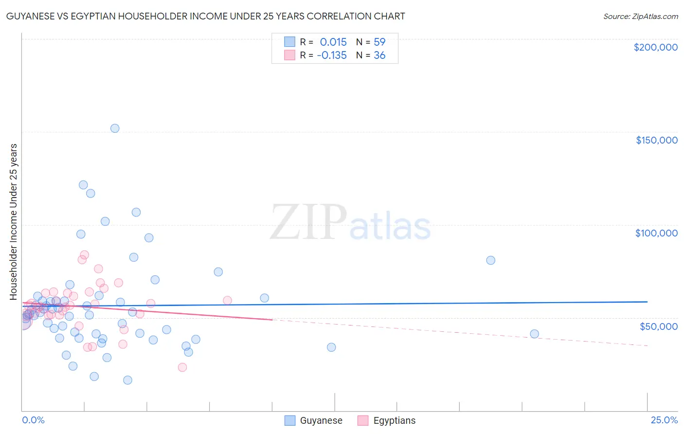 Guyanese vs Egyptian Householder Income Under 25 years