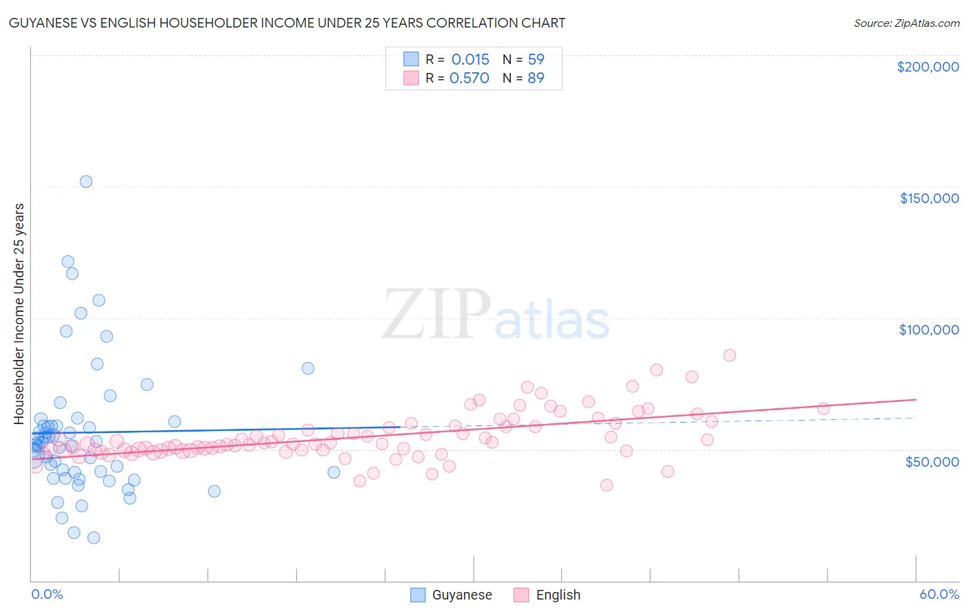 Guyanese vs English Householder Income Under 25 years