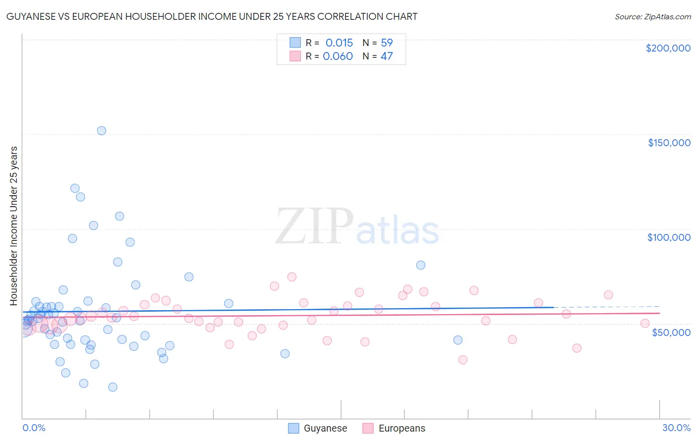 Guyanese vs European Householder Income Under 25 years