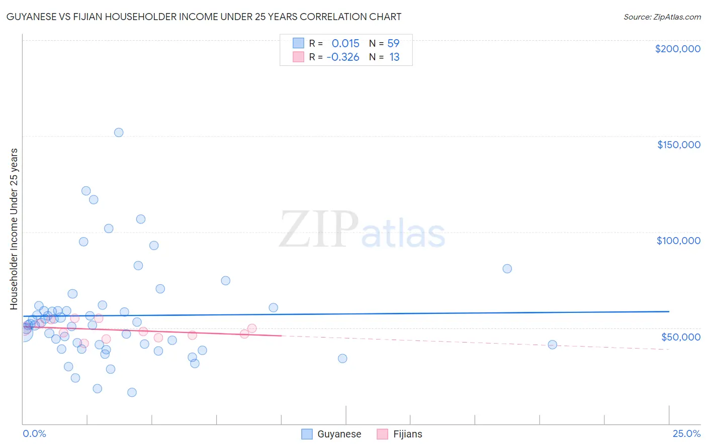 Guyanese vs Fijian Householder Income Under 25 years