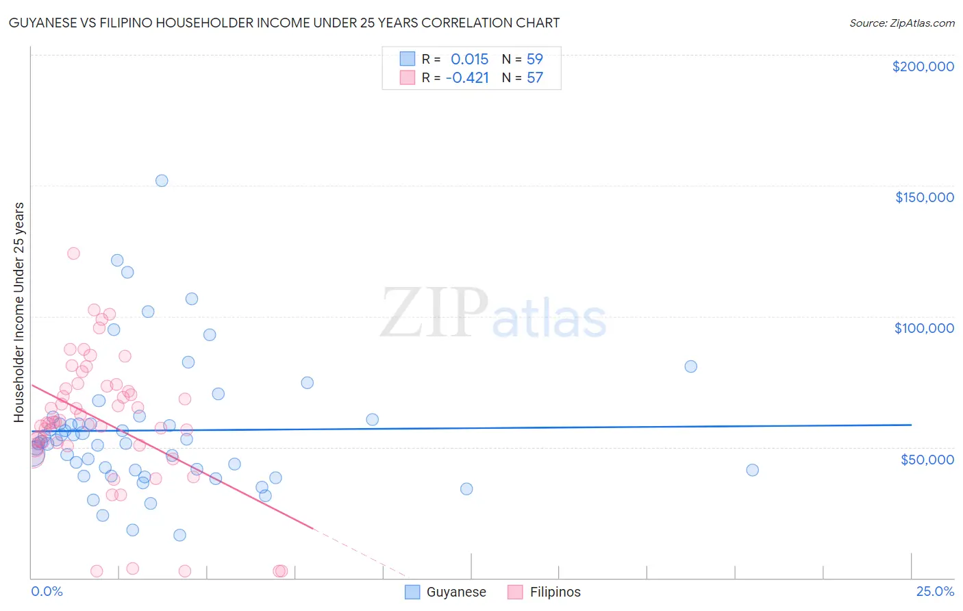 Guyanese vs Filipino Householder Income Under 25 years