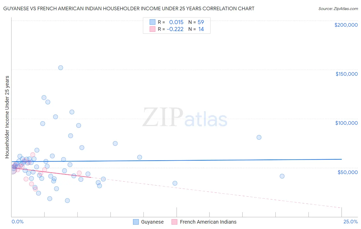 Guyanese vs French American Indian Householder Income Under 25 years