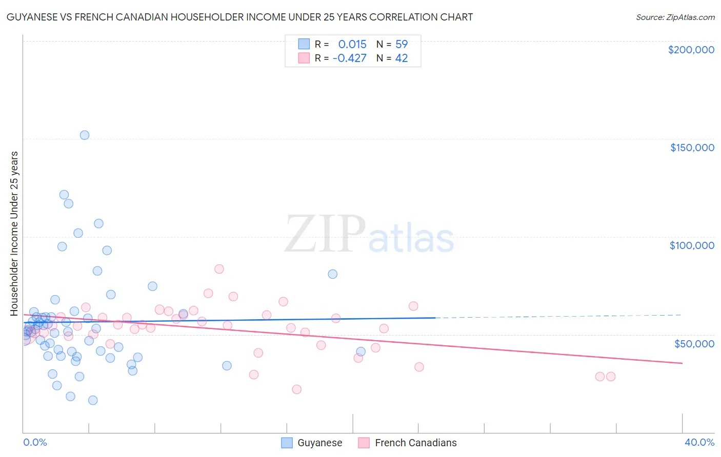 Guyanese vs French Canadian Householder Income Under 25 years