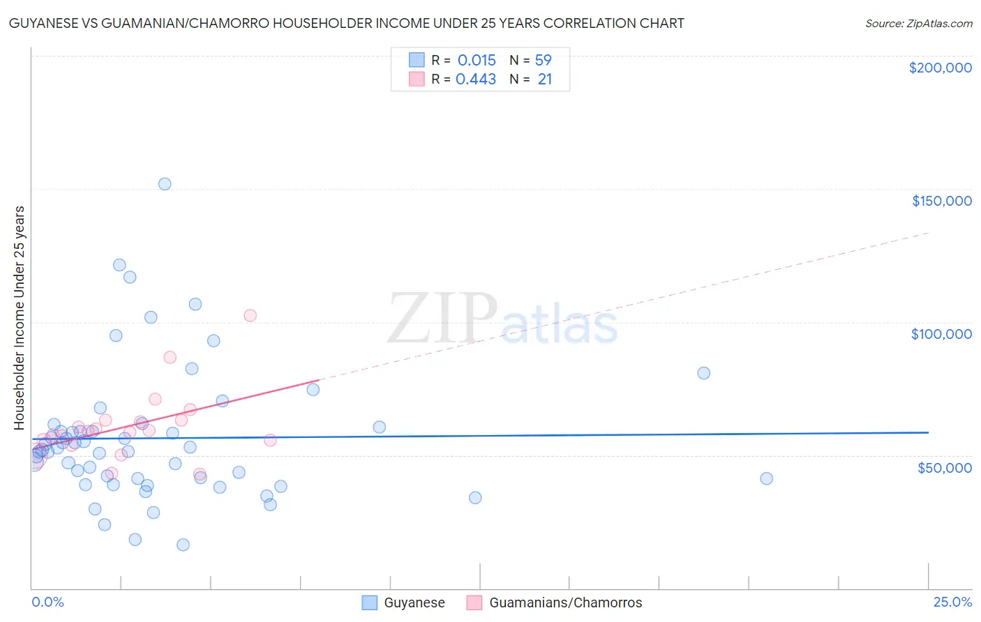 Guyanese vs Guamanian/Chamorro Householder Income Under 25 years