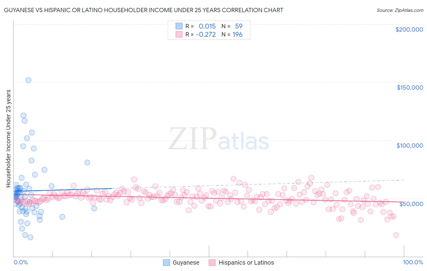 Guyanese vs Hispanic or Latino Householder Income Under 25 years