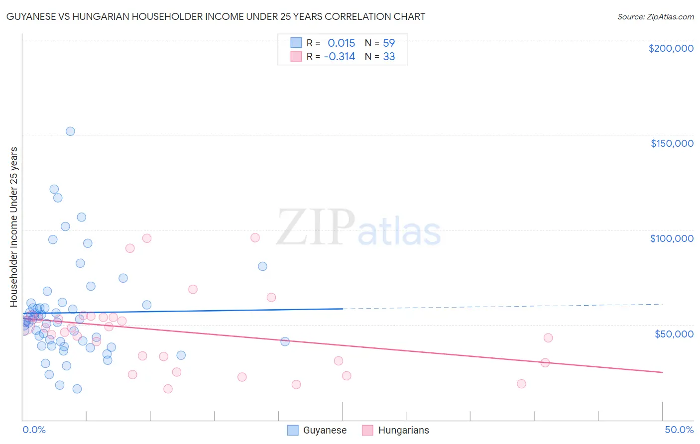 Guyanese vs Hungarian Householder Income Under 25 years