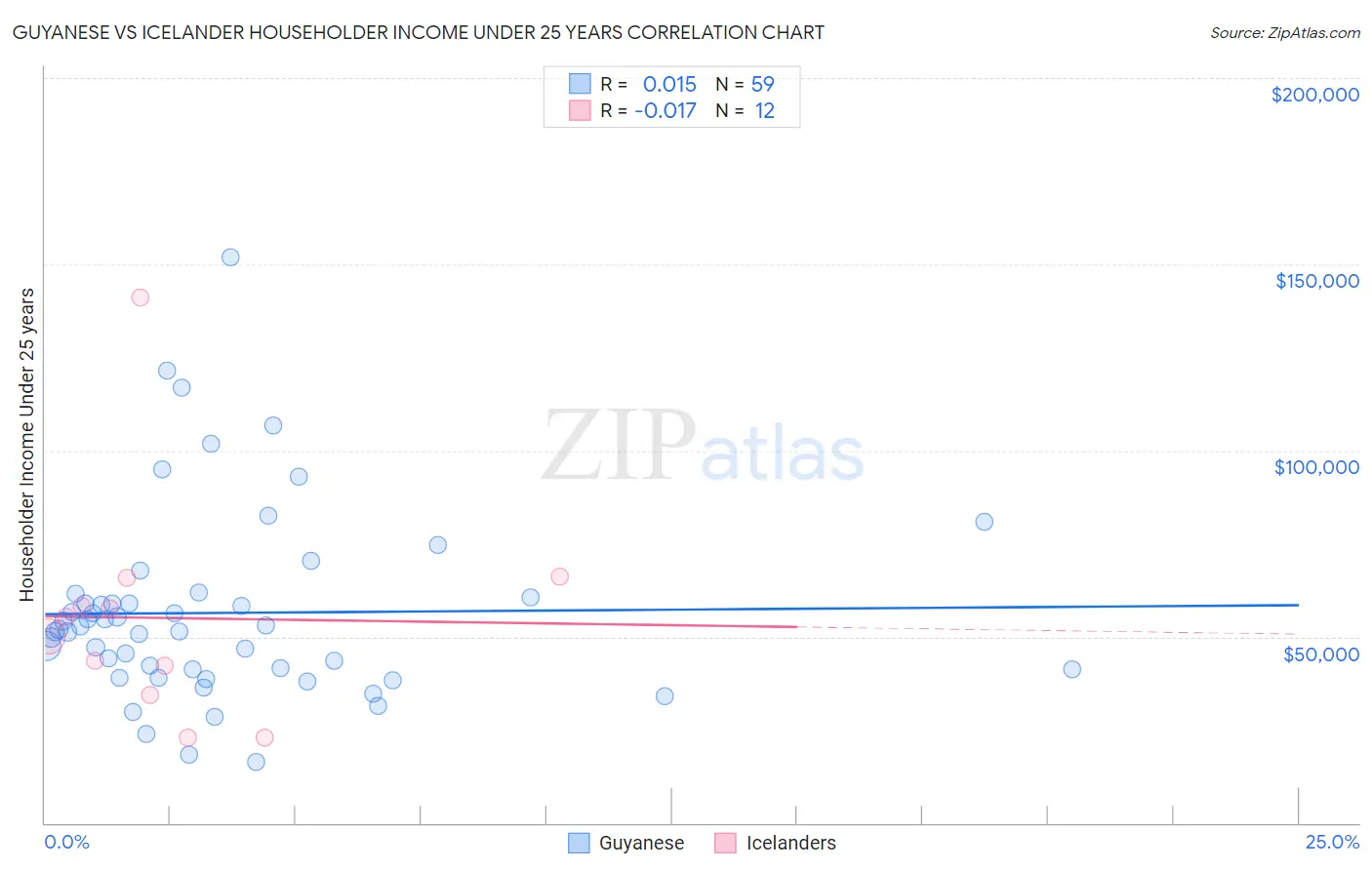 Guyanese vs Icelander Householder Income Under 25 years