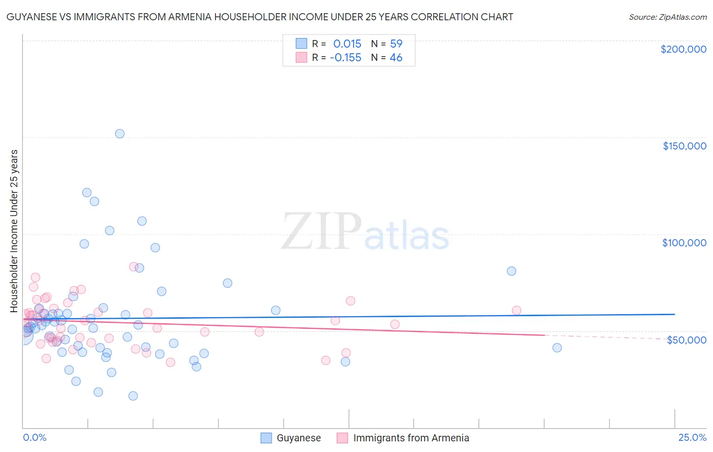 Guyanese vs Immigrants from Armenia Householder Income Under 25 years