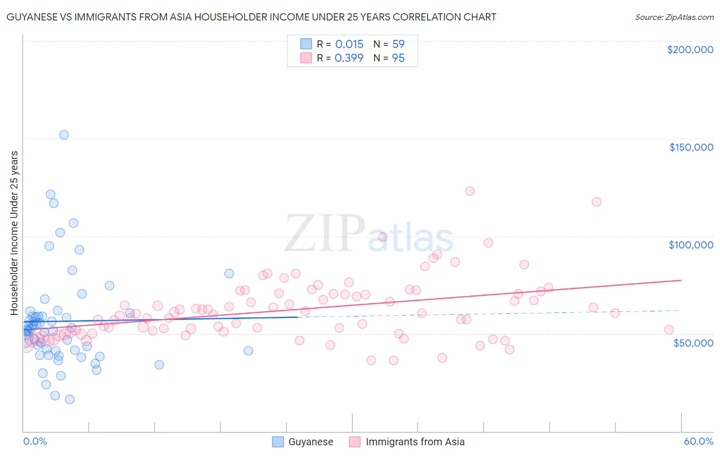 Guyanese vs Immigrants from Asia Householder Income Under 25 years