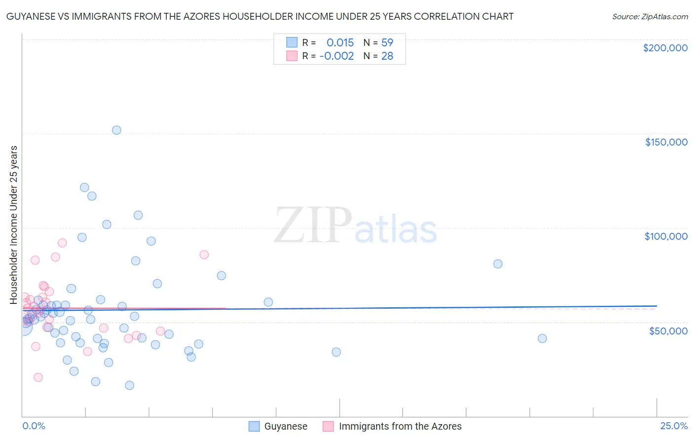 Guyanese vs Immigrants from the Azores Householder Income Under 25 years
