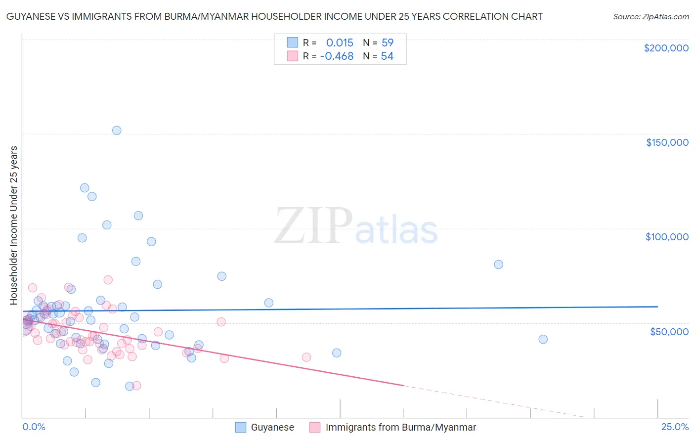 Guyanese vs Immigrants from Burma/Myanmar Householder Income Under 25 years