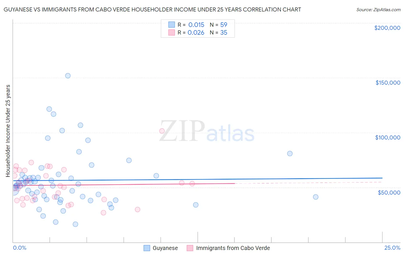 Guyanese vs Immigrants from Cabo Verde Householder Income Under 25 years